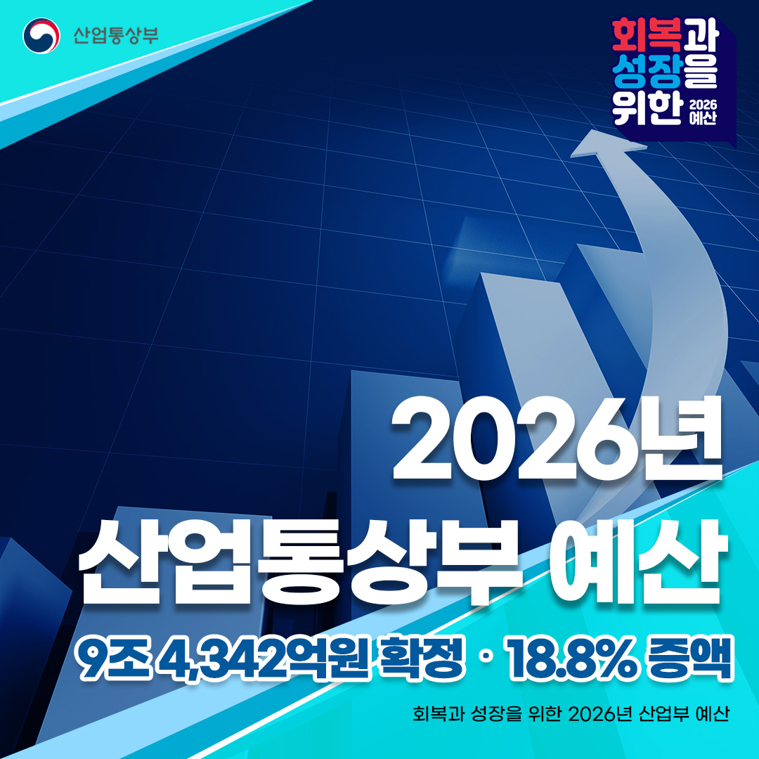 2026년 산업통상부 예산 9조 4,342억원 확정‧18.8% 증액